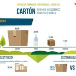 La Evolución de los Envases y su Contribución a los Residuos