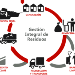 Minimización de Residuos en la Industria: Estrategias y Logros