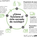 Reciclaje de Residuos de la Industria de la Cosmética: Cerrando el Ciclo de los Envases